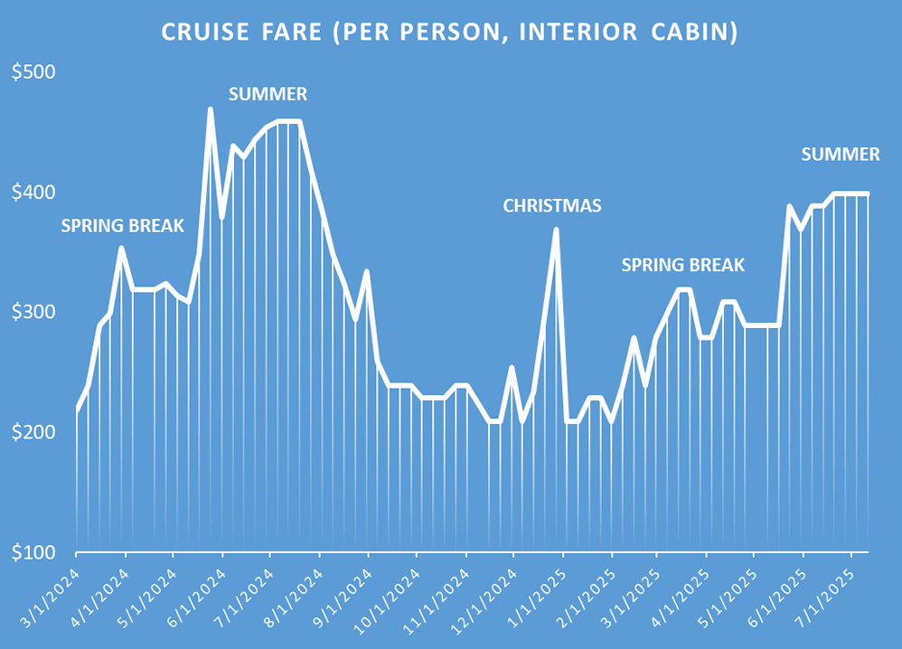 Cruise prices by week of the year