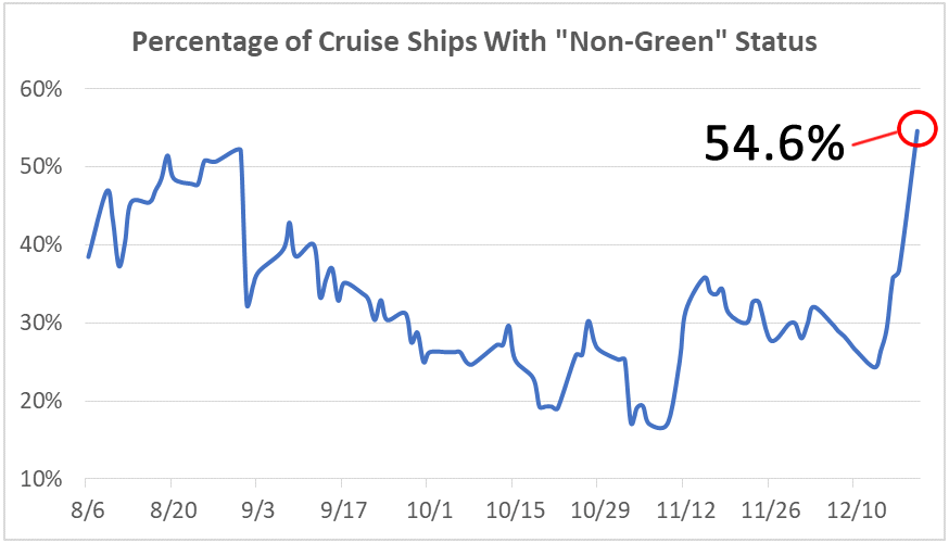 cruise ship non-green status