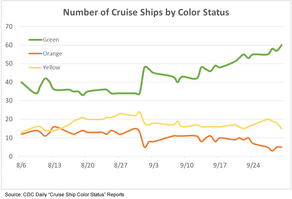 Historic color status of cruise ships