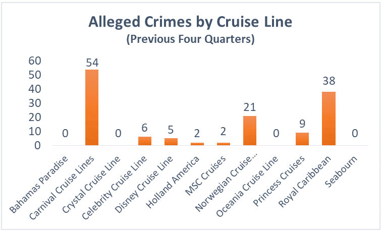 cruise ship assault statistics