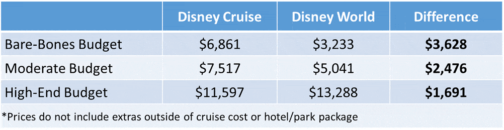 Cost of Disney World compared to a cruise.