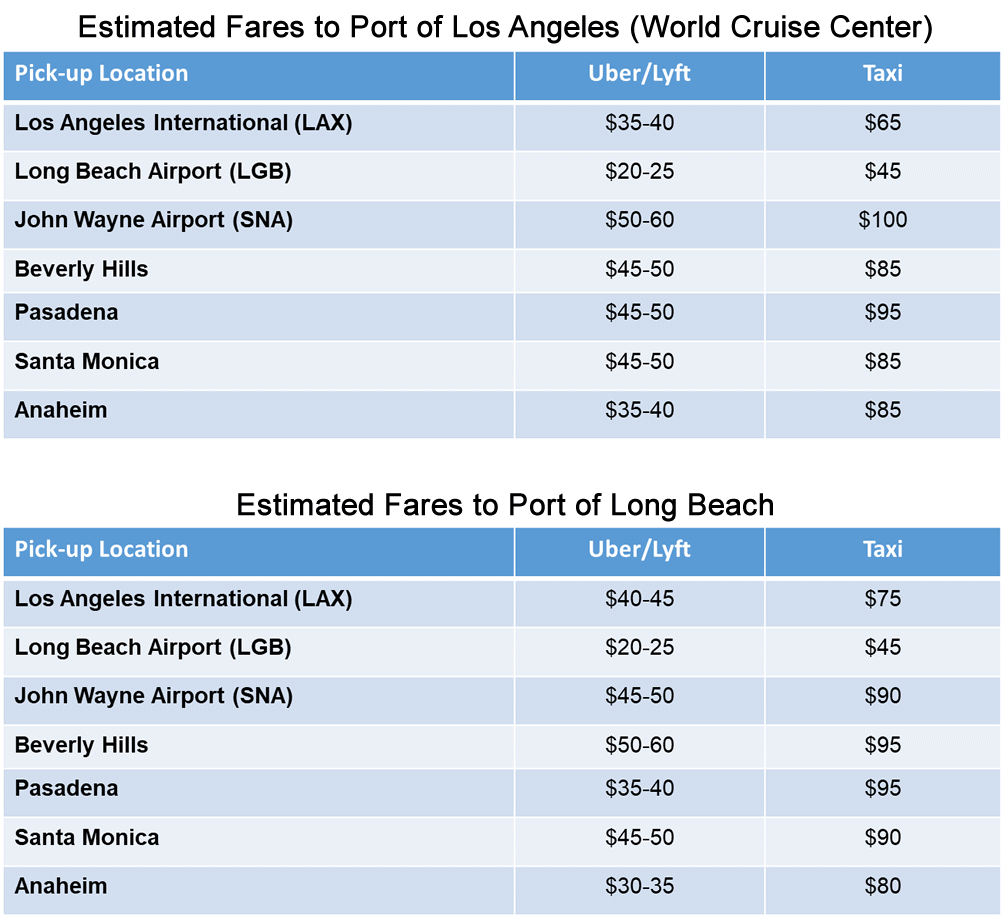 Chart of Uber, Lyft, and taxi fare estimates to the ports of Los Angeles and Long Beach.