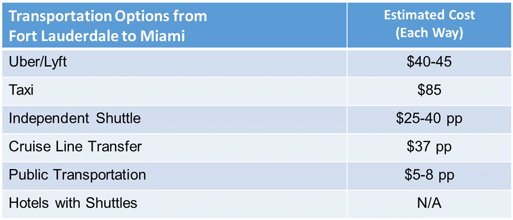 Chart showing prices of transportation options between Fort Lauderdale and Miami.