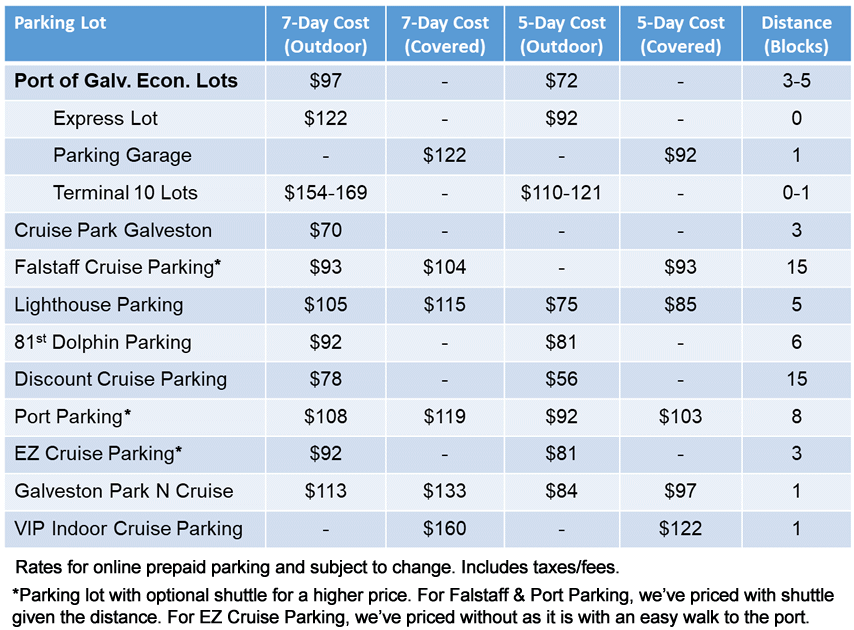 Chart of Galveston cruise parking lots with prices