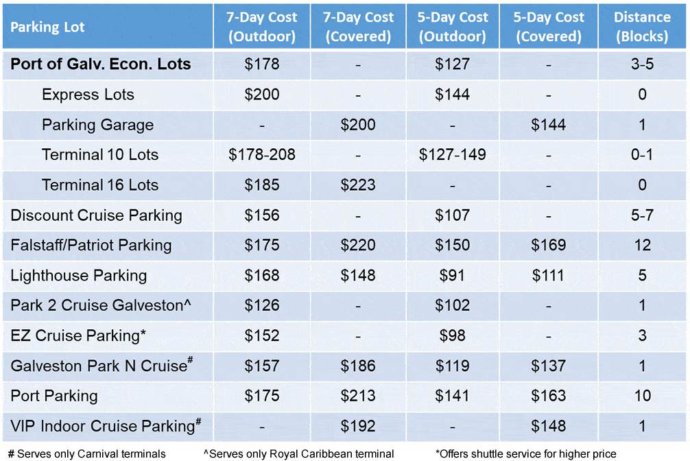 Chart of parking lot options for a Galveston cruise