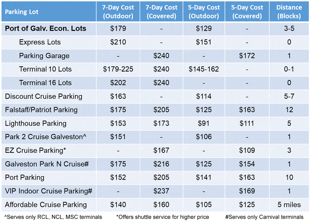 Chart of Galveston cruise parking lots with prices