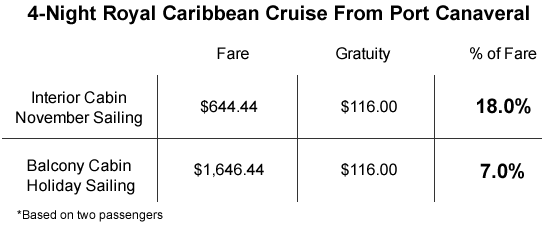 Summary of gratuity charges on Royal Caribbean