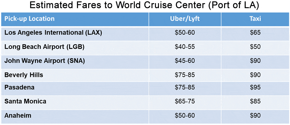 Taxi and Uber fares to Port of Los Angeles