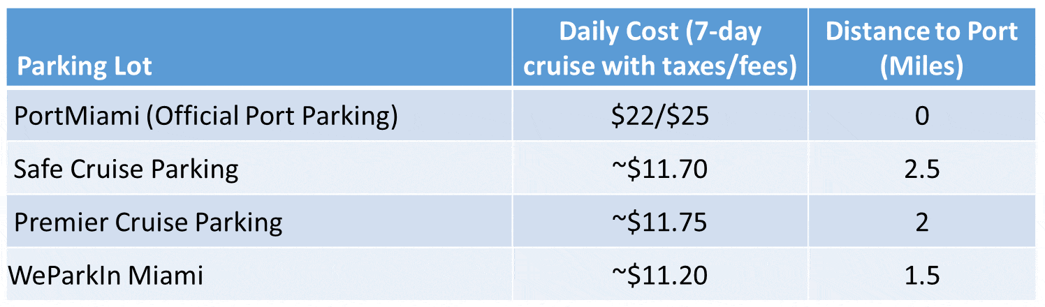 Chart showing Miami cruise parking options