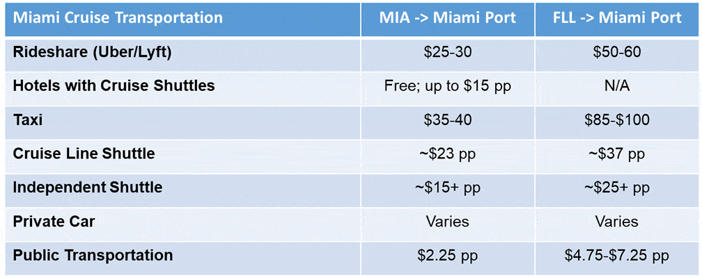 Chart showing prices of transportation options to Miami curise port