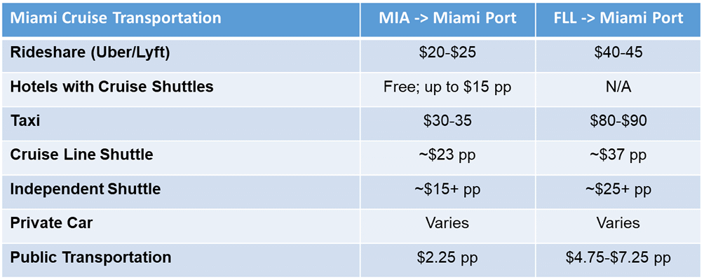 Chart of transportation options to Port of Miami.