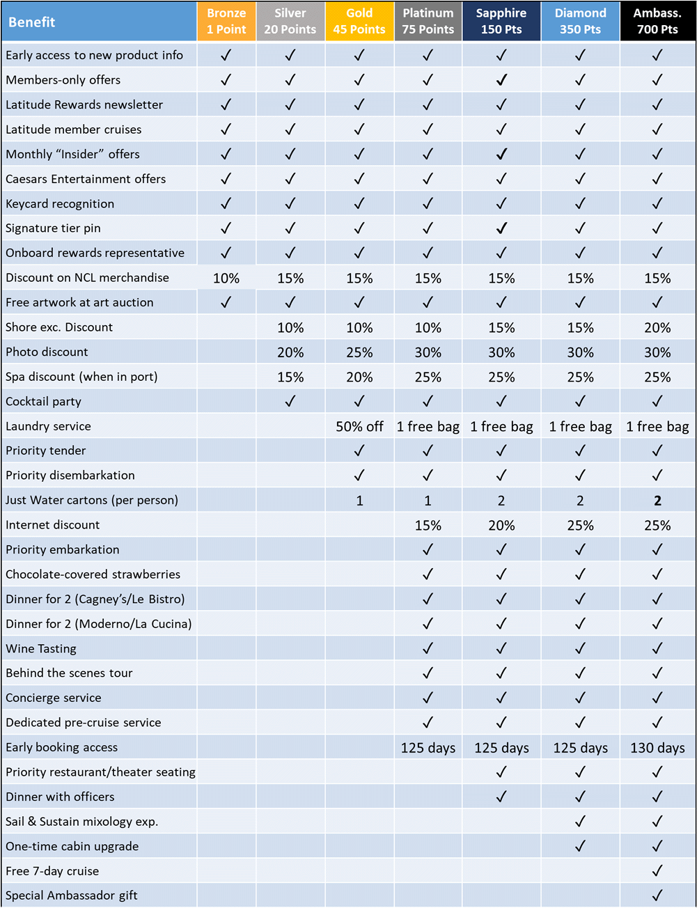 Updated list of rewards for NCL Latitudes members