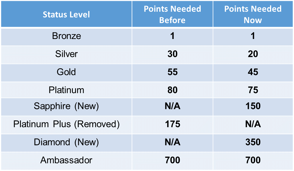 Points needed per status level