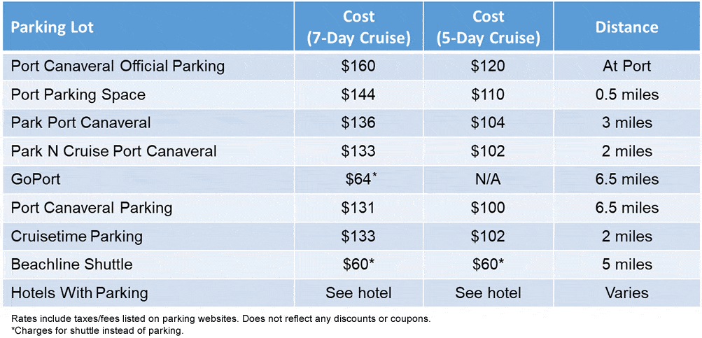 Table showing cruise parking options for Port Canaveral