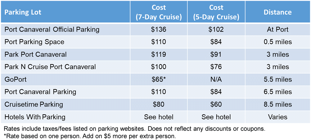 List of Port Canaveral cruise parking lots with prices.