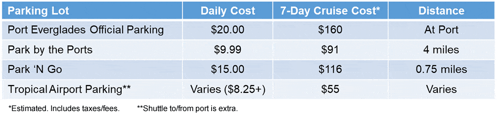 Table of cruise parking options for Port Everglades