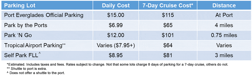 Chart showing Port Everglades parking options with prices.
