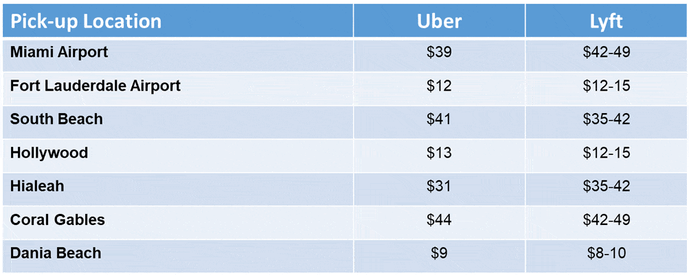 Fares for uber and lyft from Port Everglades