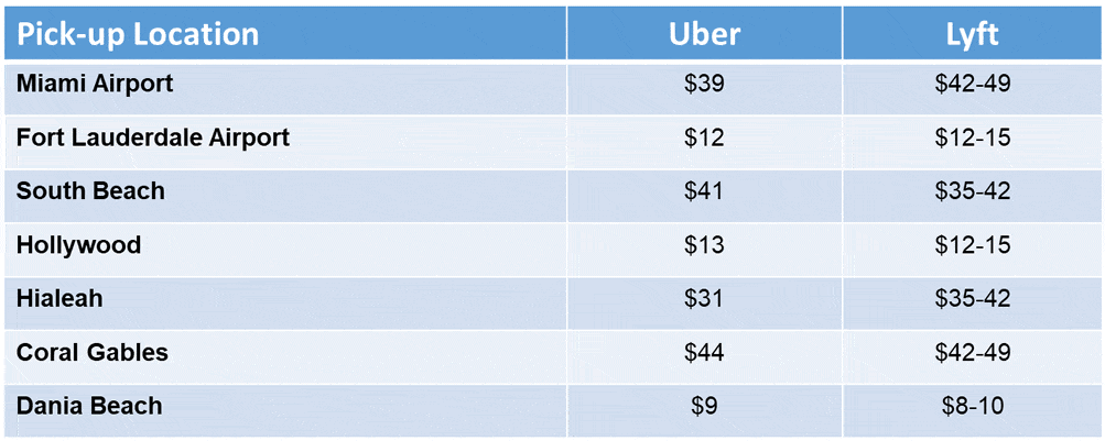 Using Uber or Lyft to Port of Miami and Port Everglades  Cruzely.com