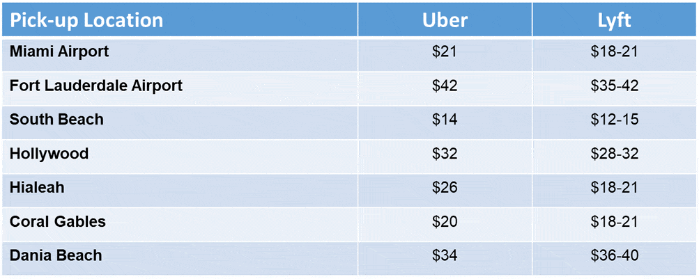 Uber and Lyft fares to the Port of Miami