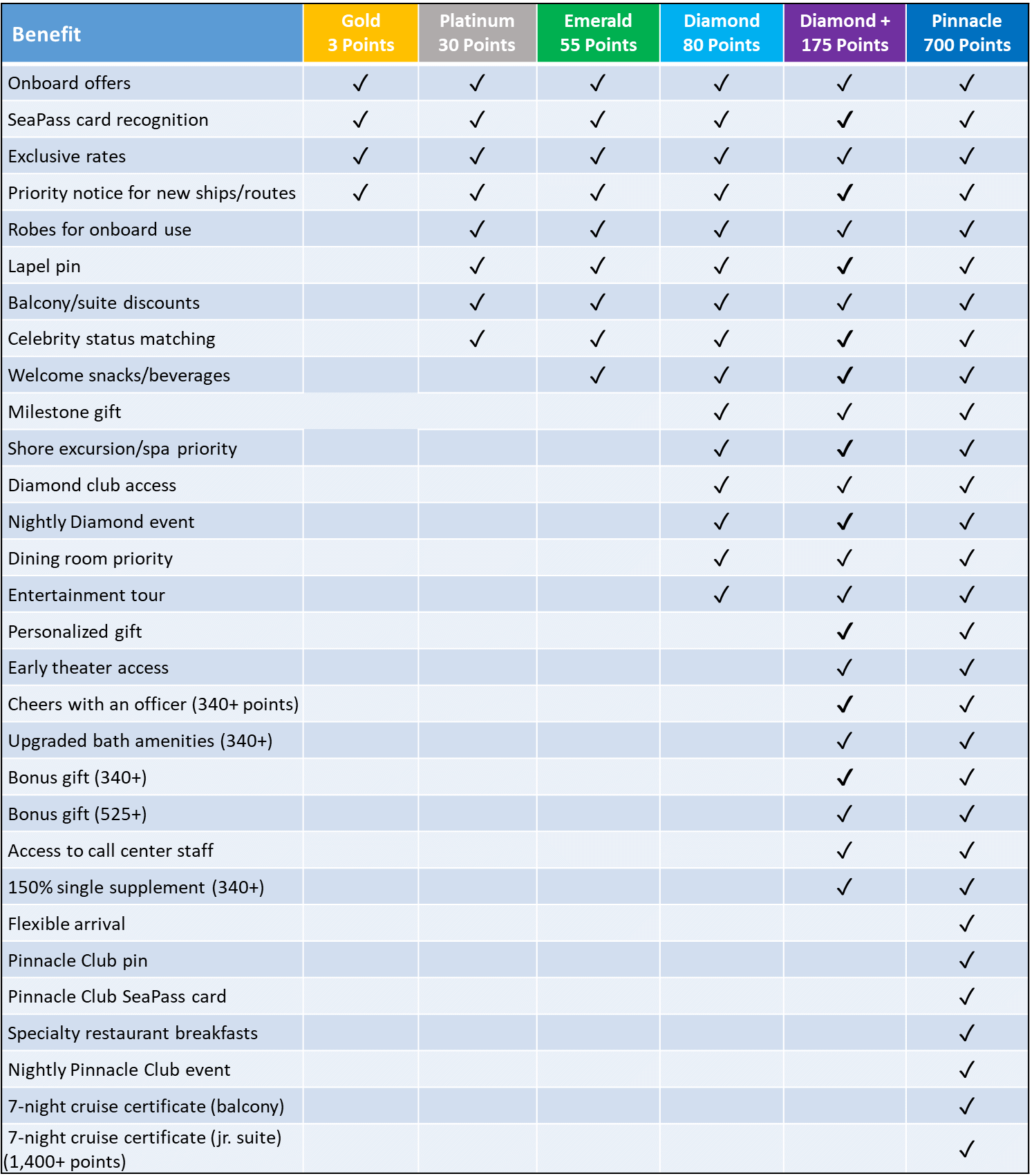 Listing of benefits for Royal Caribbean Crown & Anchor Society