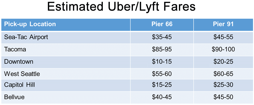 Estimated Uber and Lyft fares to Port of Seattle.