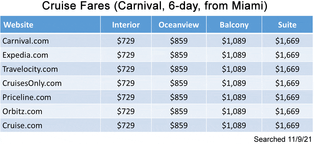 Cruise fares from different websites