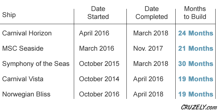Table of time to build cruise ships