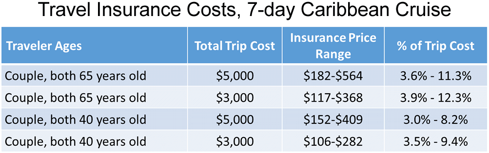 Cruise travel insurance prices